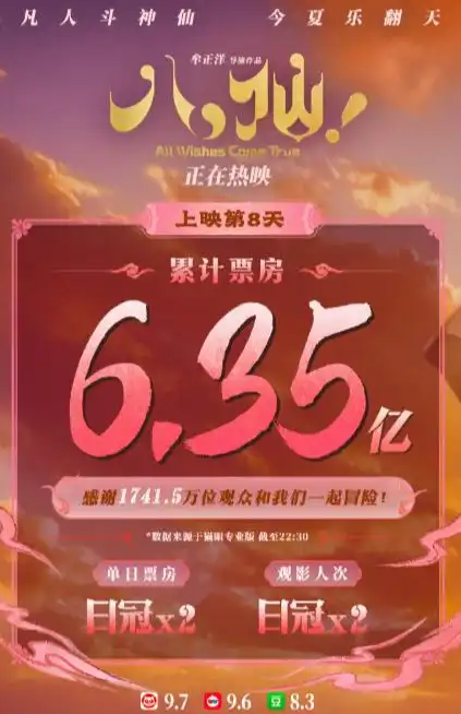 暑期档票房格局生变 《八仙!》单日票房逆袭反超《功夫女足》