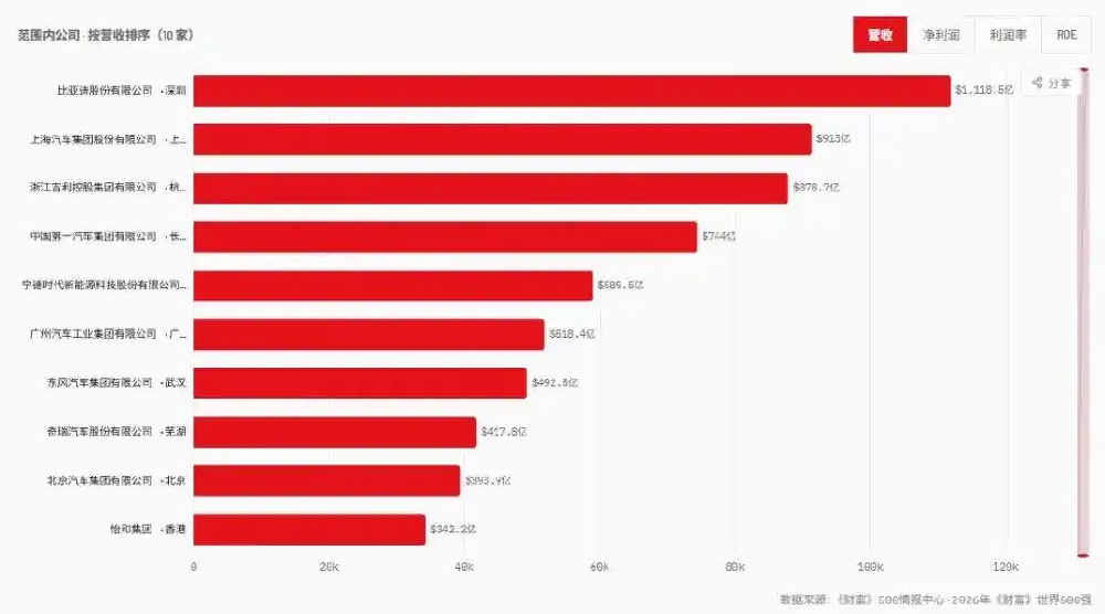实力再进阶！10家中国汽车相关企业跻身2026世界500强